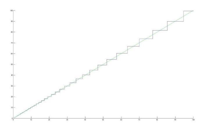 Fig. 7. Player distance quantization: distance in green compared to the quantized value in blue.