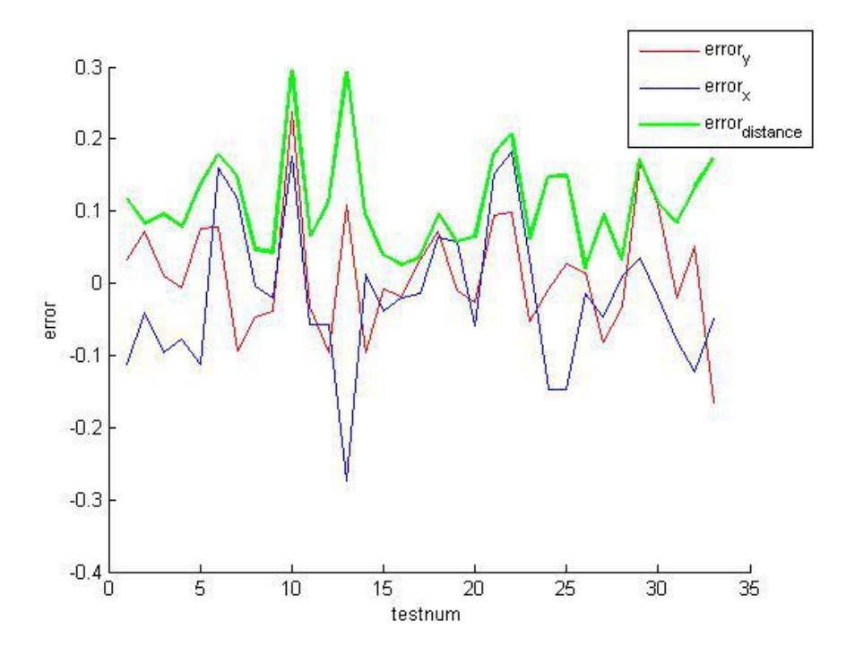 Fig. 9. The plotted position error.
