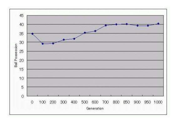 Fig. 1. Generation transition of ball possession