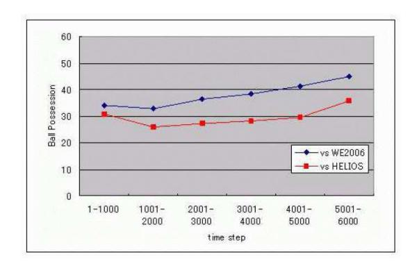 Fig. 2. Time transition of ball possession