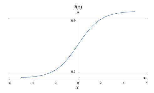 Sigmoid function (Cutting lines at f(x) = 0.1, 0.9).