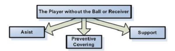 Fig. 1. The role of the players involved in the offensive phase.