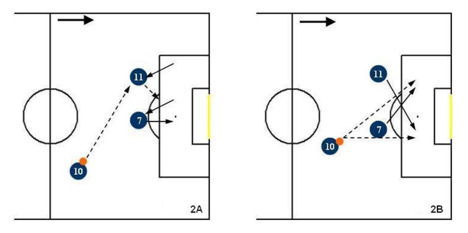 Fig. 2. Both forwards towards the ball or both forwards in depth