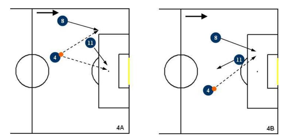 Fig. 4. Both players in depth or players in opposite movements