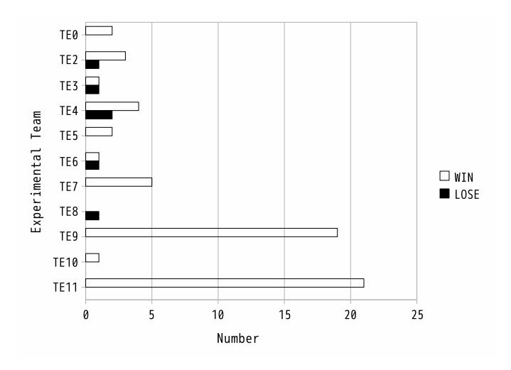Win-lose results of experimental teams against the team agent2d (50 games per an experimental team)