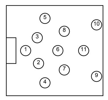 Agents' positions in an experimental team(Each circle shows an agent, and inner-number is its uniform number.)