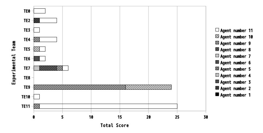 Total scores of experimental teams and agents against the team agent2d(50 games per an experimental team)