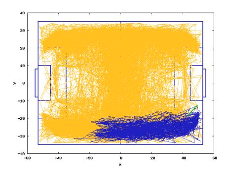 Ball trajectory(team *T*E0 vs. the team agent2d, 50 games total). Light gray lines is the whole trajectory of the ball. Black lines is the dribbling trajectory by the agent wearing uniform number 9 of team *T*E0. Only dribbling play was extracted from the other behavior including a passing. Dark gray line is the shot trajectory by the agent wearing uniform number 9 of team *T*E0.