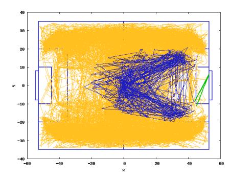 Ball trajectory(team *T*E0 vs. the team agent2d, 50 games total). Light gray lines is the whole trajectory of the ball. Black lines is the dribbling trajectory by the agent wearing uniform number 11 of team *T*E0. Only dribbling play was extracted from the other behavior including a passing. Dark gray line is the shot trajectory by the agent wearing uniform number 11 of team *T*E0.