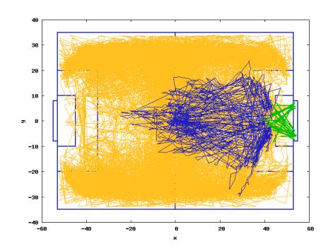 Ball trajectory(team *T*E11 vs. the team agent2d, 50 games total). Light gray lines is the whole trajectory of the ball. Black lines is the dribbling trajectory by the agent wearing uniform number 11 of team *T*E11. Dark gray line is the shot trajectory by the agent wearing uniform number 11 of team *T*E11.