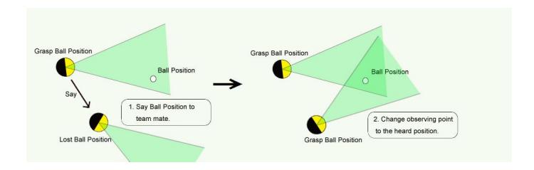 Figure 1: Supporting other agents to observe ball information.