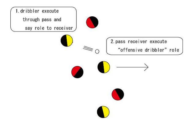 Figure 2: Communication between through pass taker and receiver