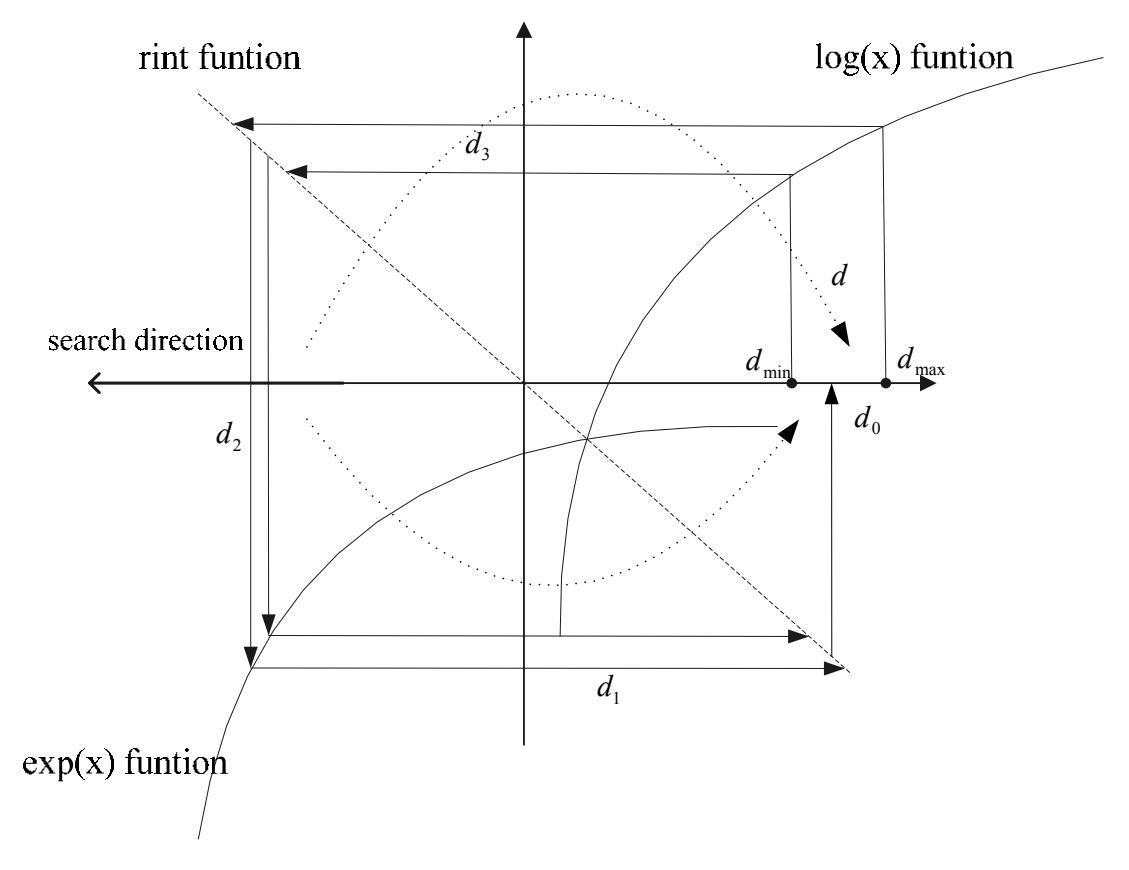 Fig2.2.1 the mapping with logarithmic function, index function and integer function