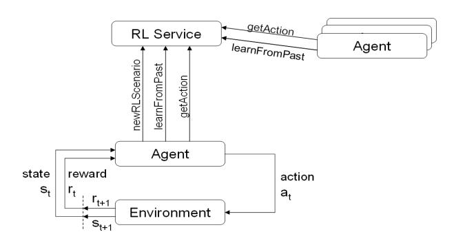 Fig. 2. Reinforcement learning service framework