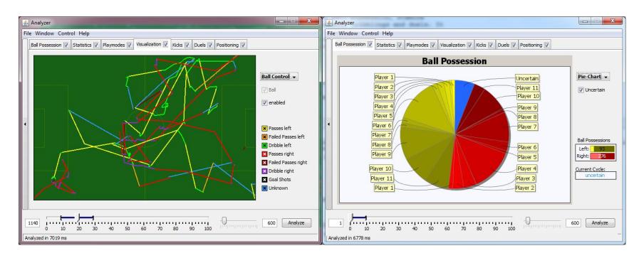 Fig. 3. Screenshot showing two views of the logfile analyer. On the left side, the trajectories of the ball (including how it was controlled) is shown. On the right side a ball-possession statistic is shown. Both were generated from the logfile of the final match of the 2011 championship (left: helios, right: wrighteagle).