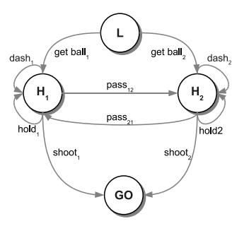 Fig. 1. Domain graph for 2-player soccer offence. The nodes represent the team states, and the links are the robust local games that encode team capabilities.