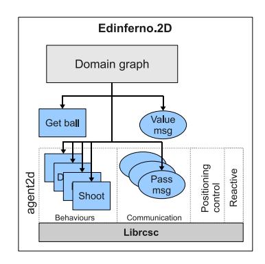 Fig. 2. Structure of EdInferno.2D.
