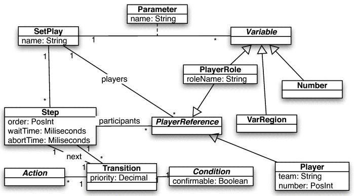 Figure 1. Setplays definition general structure