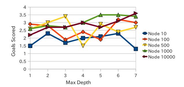 Fig. 2. Result of the Effect of Action Sequence Search.