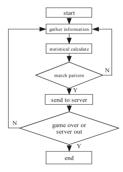 Fig. 2. Diagram of Mining Teammate Behavior.