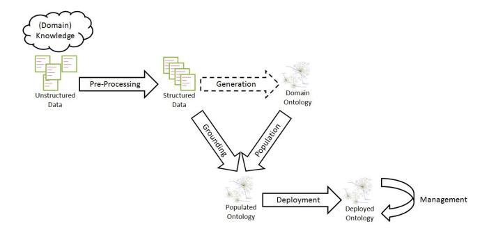 Fig. 2. An integrated process for automatic transformation of knowledge and its deployment in multi-agent systems.