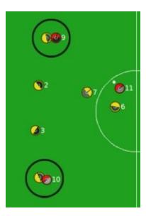 Fig. 1. Hassle Skill. The side defenders (numbers 4 and 5) are hassling opponent attackers, while midfielders (numbers 6 and 7) are blockers.