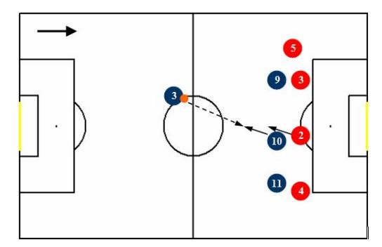 Fig. 1. Defender number 3 passes the ball to the offender number 10