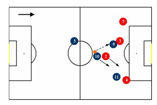 Fig. 2. Offender number 10 passes the ball to his teammate number 10 and then he cut in the right side of the field