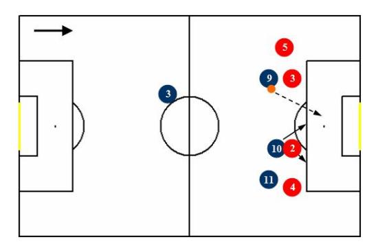 Fig. 3. After he creates space between defenders number 2 and 3 he will quickly cut in this space changing his running direction in such a way to receive the next future pass from his teammate number 9
