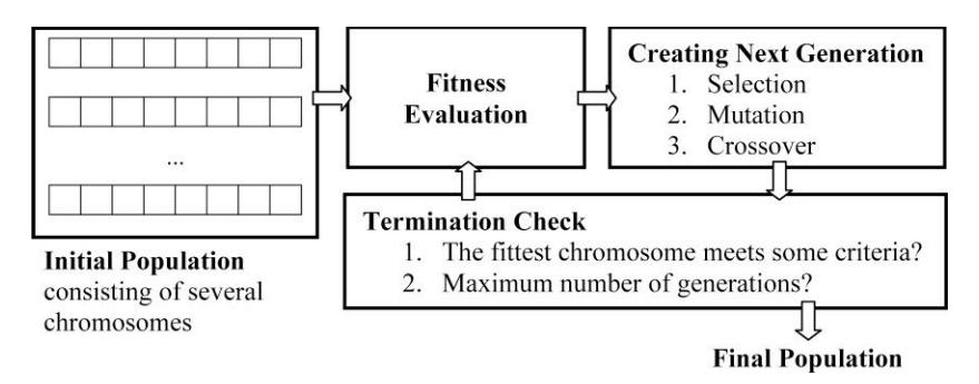 Fig. 1. General method of genetic algorithm (GA).
