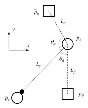 Fig. 2. A sample scenario showing considered parameters in the implemented GA optimisation method. Player γ is considered as the agent who is evaluating the appropriateness of teammate λ for passing the ball.