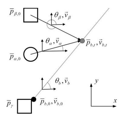 Fig. 3. A fairly common situation for through-pass. Players γ and β belong to one team.