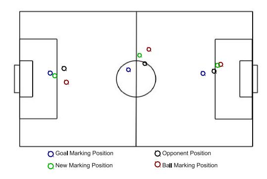Fig. 1. Various Marking Scenarios