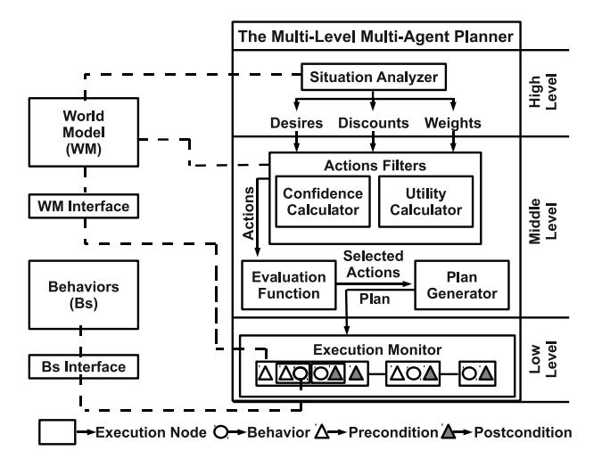 Fig. 4. The Multi-Level Multi-Agent Planner