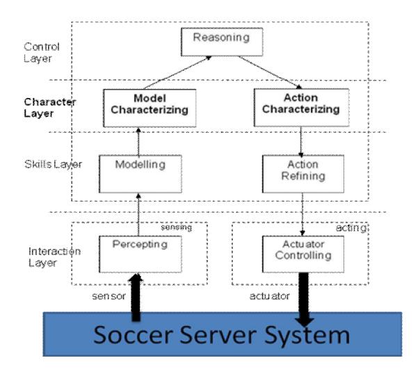 Fig. 1. The architecture of ROSEMARY soccer agent. The Characters Layer combines and composes the right skills from the Skills Layer in order to form a certain character.