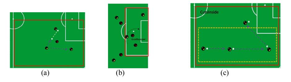 Fig. 3. (a) represents the 'preferred moves', property of Messi's character, (b) represents the site where the Messi's character is adopted (Football Manager 2011). Fig. 4. The scenes of preferred moves in Messi's character. (a) represents the One-Twos, (b) represents the Like to Round Keeper, and (c) represents Cuts Inside.
