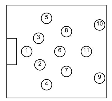 Fig. 1. Agents' positions in an experimental team (Each circle shows an agent, and inner-number is its uniform number.)