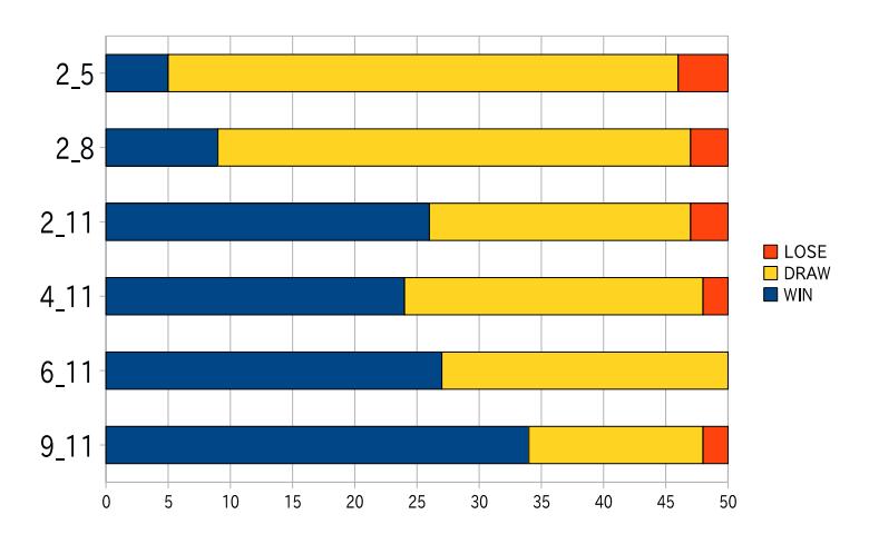Fig. 2. Win-lose results of experimental teams against the team agent2d (50 games per an experimental team)