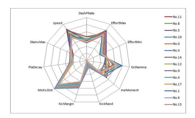 Fig. 1. Heterogeneous Player graph