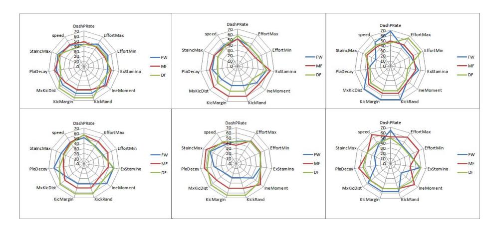 Fig. 2. Heterogeneous Player Radar Chart