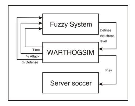Fig. 1. Block diagram of implemented fuzzy system.