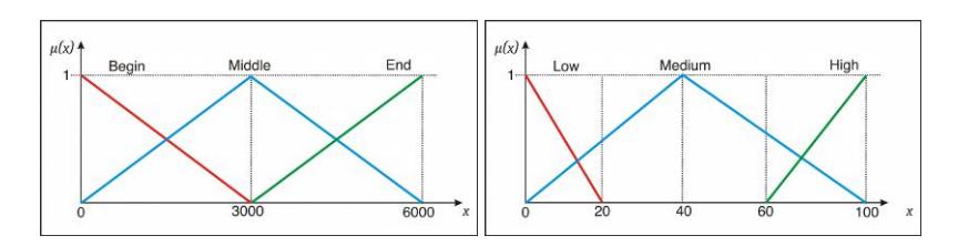 Fig. 2. Membership function related to a total game time and membership function concerning the number of successful attacks.