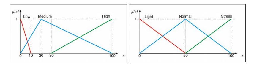 Fig. 3. Membership function concerning the number of successful defenses and Membership function concerning the proposed modeling PsicoFuzzy.