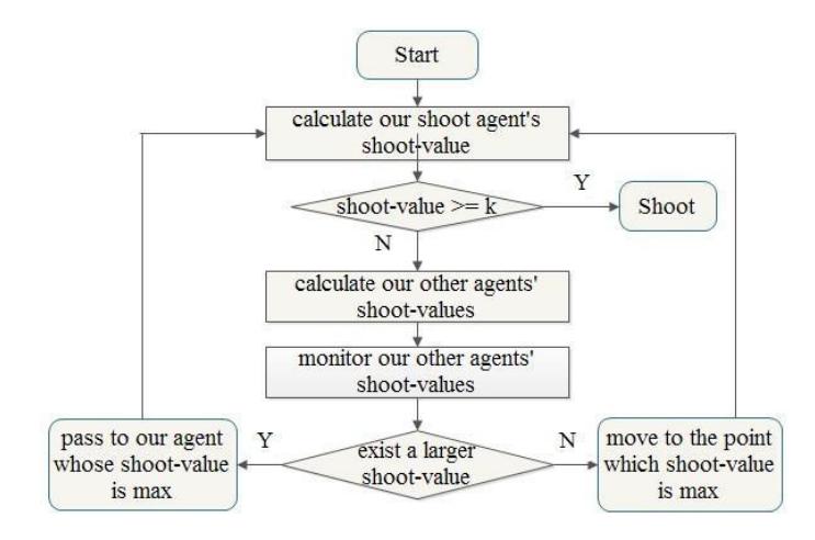 Fig. 2. The Arithmetic of Shoot Strategy