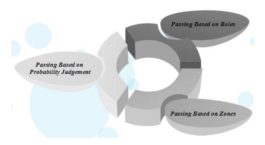 Fig. 3. Passing Strategy Based on Three Modes