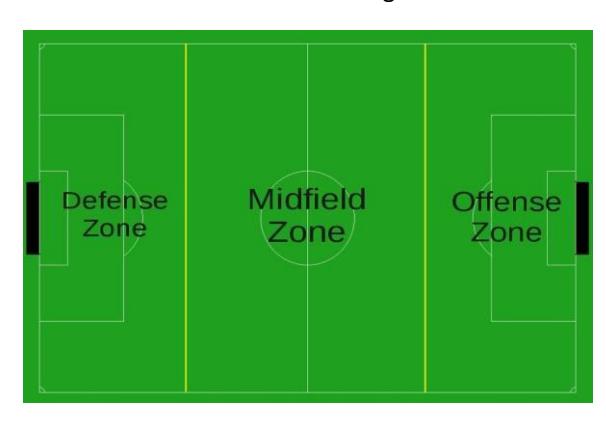 Fig.1 Different zones of the field