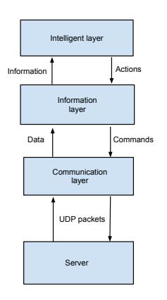 Fig. 1. Software architecture