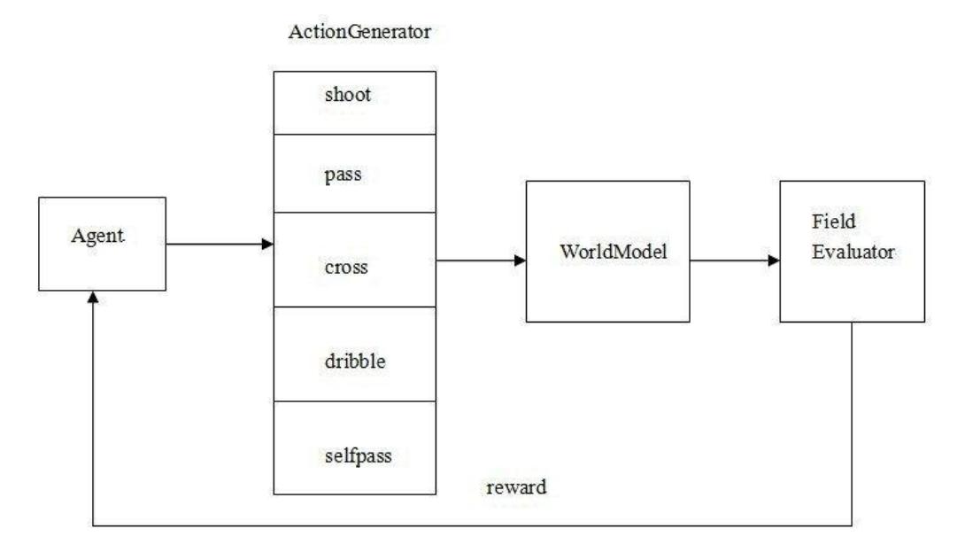 Fig.1. Strategy-making framework of agent2D