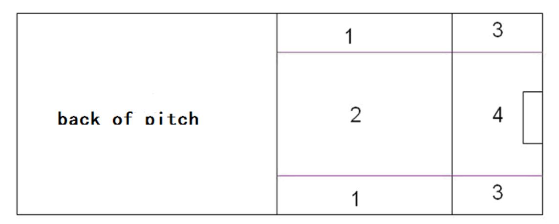 Fig.2. the divided of the front of pitch