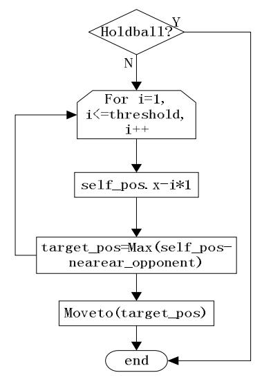 Fig. 2. Flow diagram of avoid mark